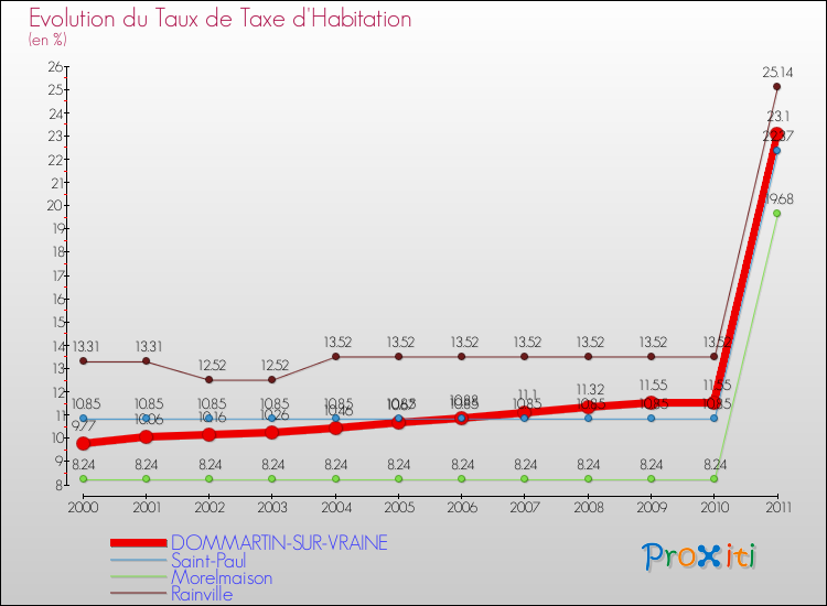 Evolution du taux de la taxe d'habitation pour DOMMARTIN-SUR-VRAINE et les communes proches Comparaison des taux de la taxe d'habitation pour DOMMARTIN-SUR-VRAINE et les communes voisines