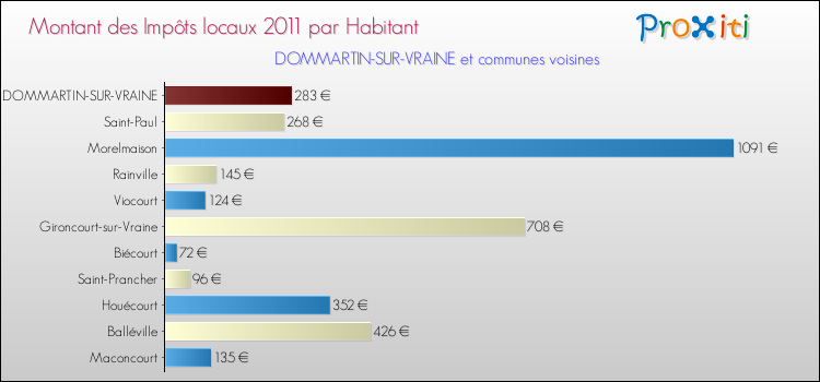 Montant des impôts locaux par Habitant pour DOMMARTIN-SUR-VRAINE et les communes proches Comparaison des impôts locaux par habitant pour DOMMARTIN-SUR-VRAINE et les communes voisines