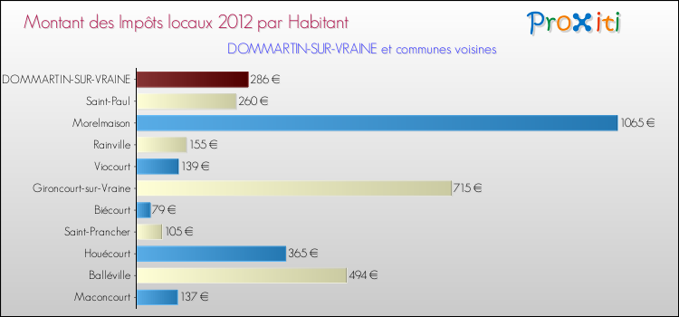 Montant des impôts locaux par Habitant pour DOMMARTIN-SUR-VRAINE et les communes proches Comparaison des impôts locaux par habitant pour DOMMARTIN-SUR-VRAINE et les communes voisines