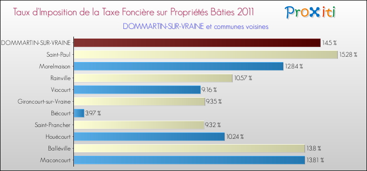 Taux d'imposition de la taxe foncière sur le bati 2011 pour DOMMARTIN-SUR-VRAINE et les communes proches Comparaison des taux d'imposition de la taxe foncière sur le bati 2011 pour DOMMARTIN-SUR-VRAINE et les communes voisines