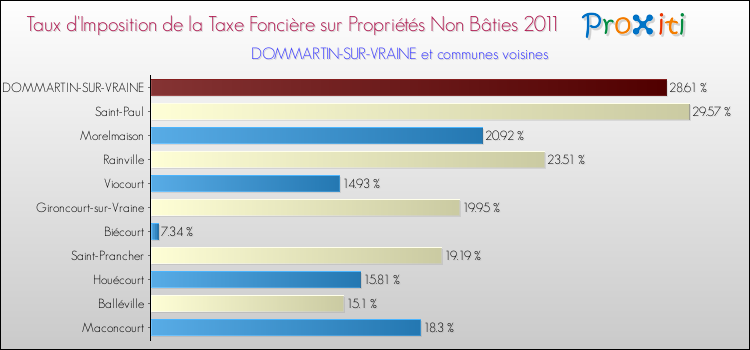 Taux d'imposition de la taxe foncière sur les immeubles et terrains non batis 2011 pour DOMMARTIN-SUR-VRAINE et les communes proches Comparaison des taux d'imposition de la taxe foncière sur les immeubles et terrains non batis 2011 pour DOMMARTIN-SUR-VRAINE et les communes voisines