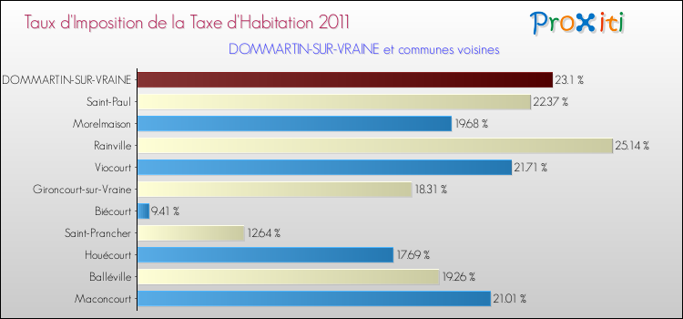 Taux d'imposition de la taxe d'habitation 2011 pour DOMMARTIN-SUR-VRAINE et les communes proches Comparaison des taux d'imposition de la taxe d'habitation 2011 pour DOMMARTIN-SUR-VRAINE et les communes voisines