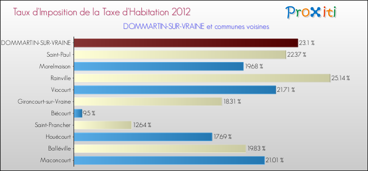 Taux d'imposition de la taxe d'habitation 2012 pour DOMMARTIN-SUR-VRAINE et les communes proches Comparaison des taux d'imposition de la taxe d'habitation 2012 pour DOMMARTIN-SUR-VRAINE et les communes voisines