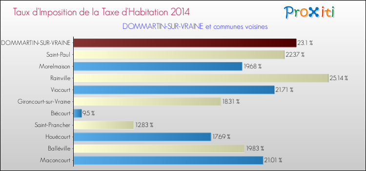 Taux d'imposition de la taxe d'habitation 2014 pour DOMMARTIN-SUR-VRAINE et les communes proches Comparaison des taux d'imposition de la taxe d'habitation 2014 pour DOMMARTIN-SUR-VRAINE et les communes voisines