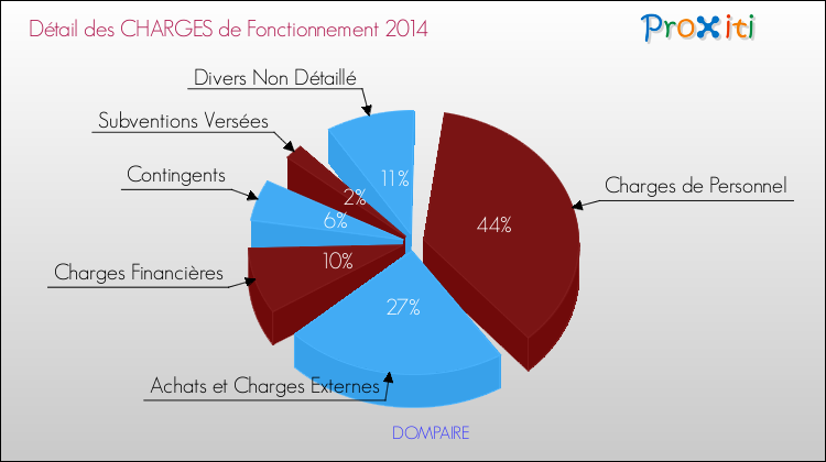 Décomposition des Charges de Fonctionnement 2014 de la commune de DOMPAIRE Charges de Fonctionnement 2014 pour la commune de DOMPAIRE
