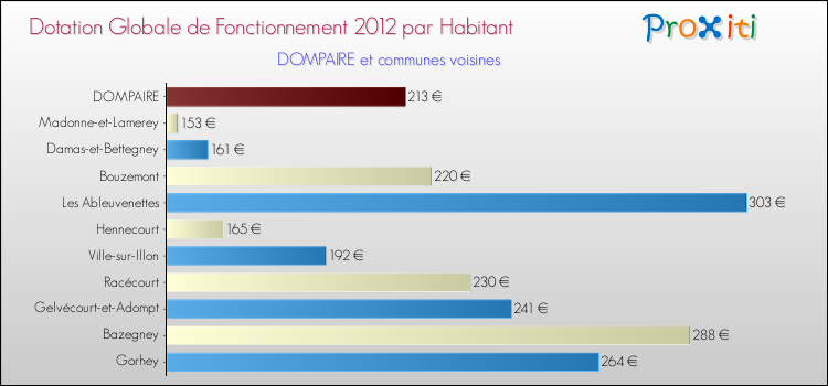 Montant des dotations globales de fonctionnement DGF par Habitant pour DOMPAIRE et les communes proches Comparaison des des dotations globales de fonctionnement DGF par habitant pour DOMPAIRE et les communes voisines