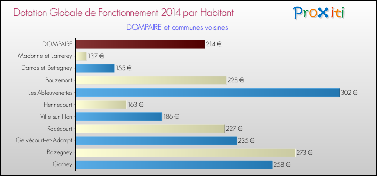 Montant des dotations globales de fonctionnement DGF par Habitant pour DOMPAIRE et les communes proches en 2014. Comparaison des des dotations globales de fonctionnement DGF par habitant pour DOMPAIRE et les communes voisines en 2014.