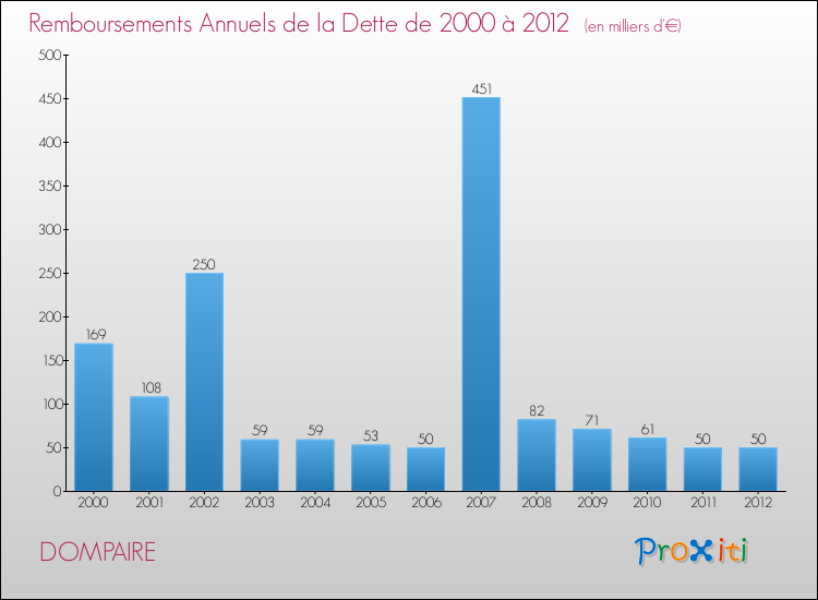 Evolution de l'annuité de la dette pour la commune de DOMPAIRE de 2000 à 2012 Annuités de la dette pour DOMPAIRE de 2000 à 2012