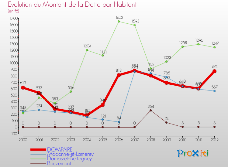Evolution de la dette par habitant pour la commune de DOMPAIRE et les communes proches de 2000 à 2012 Comparaison de la dette par habitant pour DOMPAIRE et les communes voisines de 2000 à 2012