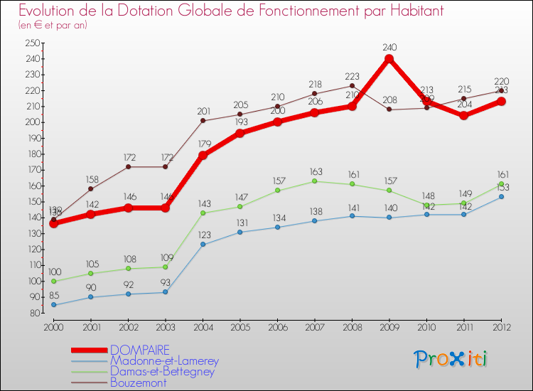 Evolution et montant de la dotation globale de fonctionnement par Habitant pour DOMPAIRE et les communes proches Comparaison des dotations globales de fonctionnement par habitant pour DOMPAIRE et les communes voisines