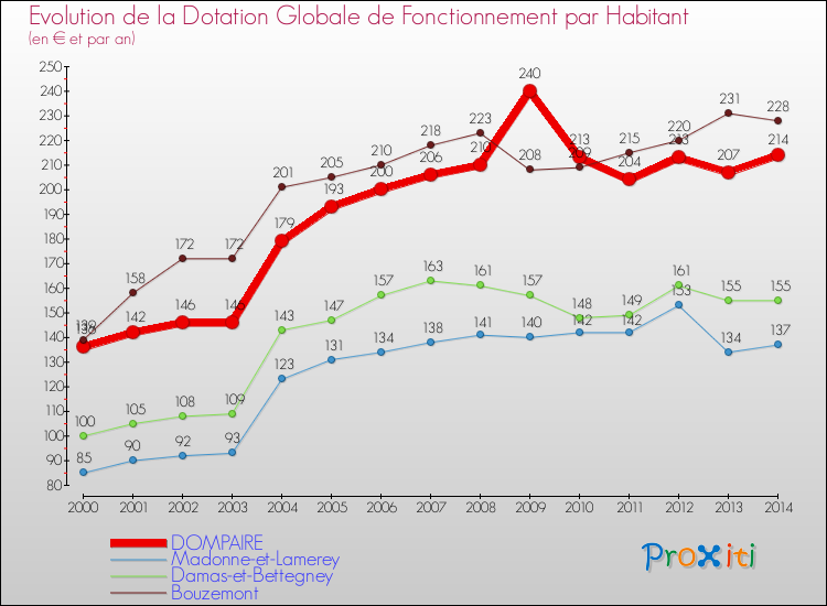 Evolution et montant de la dotation globale de fonctionnement par Habitant pour DOMPAIRE et les communes proches de 2000 à 2014. Comparaison des dotations globales de fonctionnement par habitant pour DOMPAIRE et les communes voisines de 2000 à 2014.