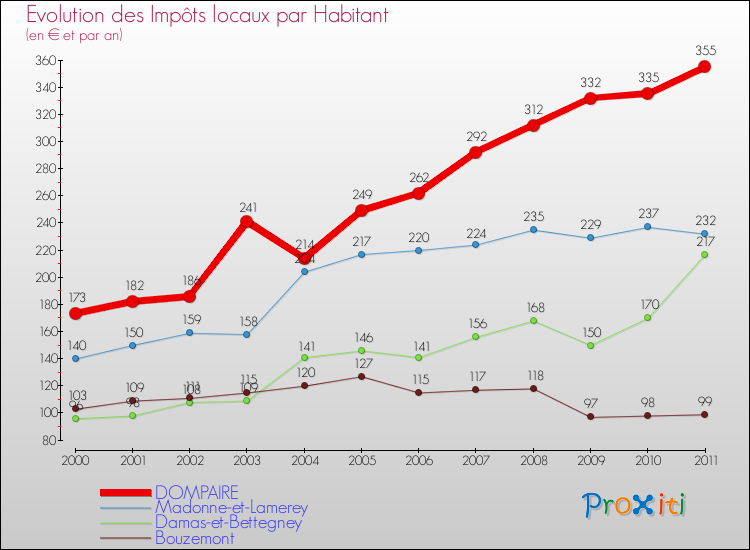 Evolution et montant des impôts locaux par Habitant pour DOMPAIRE et les communes proches Comparaison des impôts locaux par habitant pour DOMPAIRE et les communes voisines