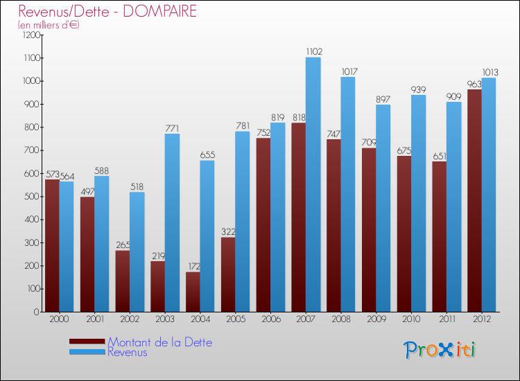 Evolution comparée de la dette et des revenus pour la commune de DOMPAIRE de 2000 à 2012 Comparaison de la dette et des revenus pour DOMPAIRE de 2000 à 2012