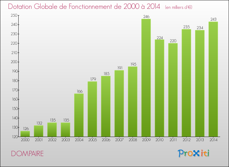 Evolution du montant de la Dotation Globale de Fonctionnement pour la commune de DOMPAIRE de 2000 à 2014 Evolution du montant de la Dotation Globale de Fonctionnement pour DOMPAIRE de 2000 à 2014