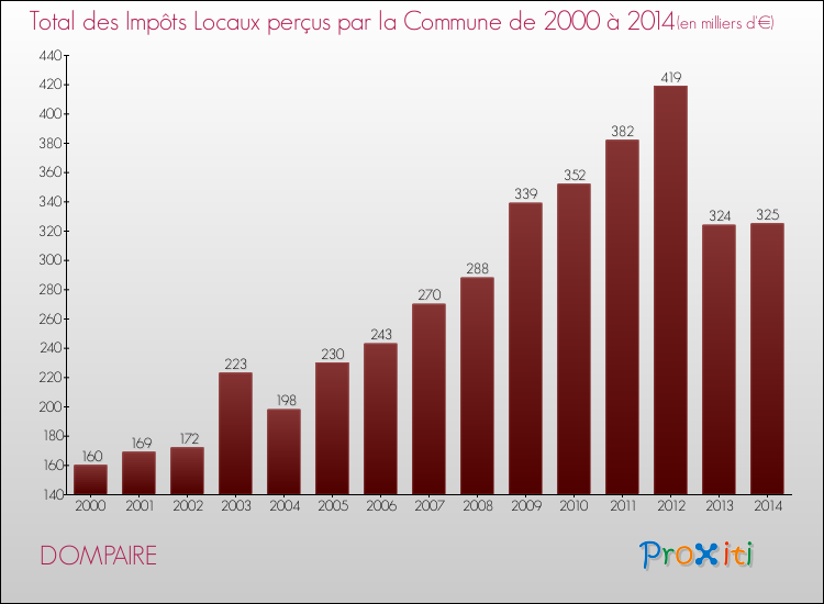 Evolution des Impôts Locaux pour la commune de DOMPAIRE de 2000 à 2014 Evolution des Impôts Locaux pour DOMPAIRE de 2000 à 2014