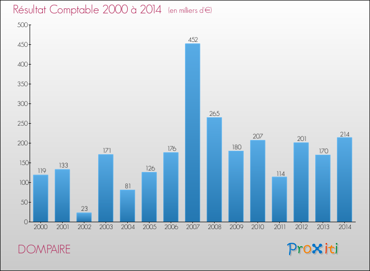 Evolution du résultat comptable pour la commune de DOMPAIRE de 2000 à 2014 Evolution du résultat comptable pour DOMPAIRE de 2000 à 2014