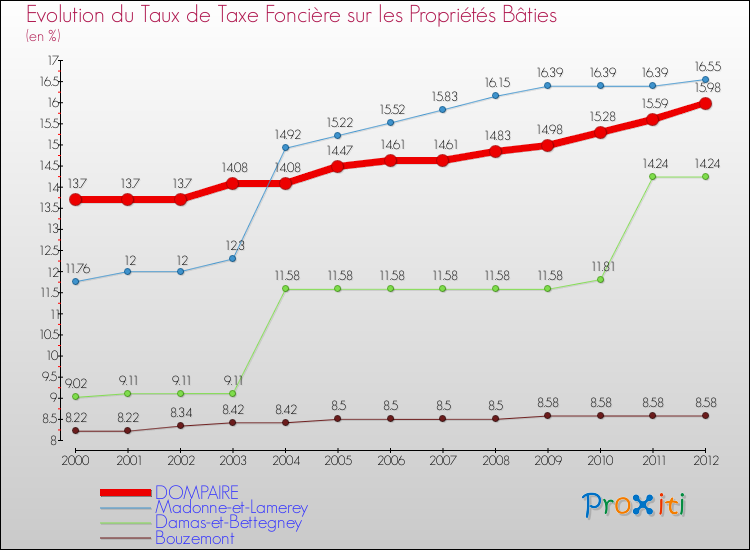 Evolution du taux de la taxe foncière sur le bati pour DOMPAIRE et les communes proches de 2000 à 2012 Comparaison des taux de taxe foncière sur le bati pour DOMPAIRE et les communes voisines de 2000 à 2012