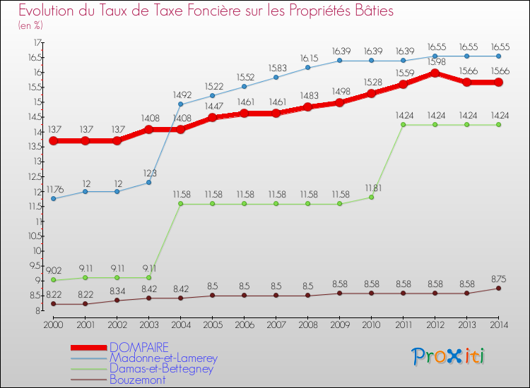 Evolution du taux de la taxe foncière sur le bati pour DOMPAIRE et les communes proches de 2000 à 2014 Comparaison des taux de taxe foncière sur le bati pour DOMPAIRE et les communes voisines de 2000 à 2014
