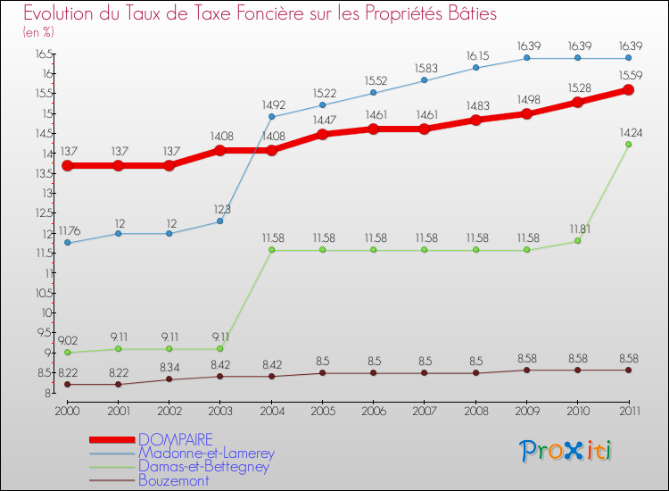 Evolution du taux de la taxe foncière sur le bati pour DOMPAIRE et les communes proches Comparaison des taux de taxe foncière sur le bati pour DOMPAIRE et les communes voisines