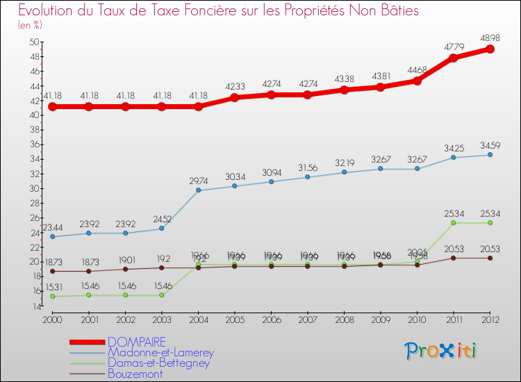 Evolution du taux de la taxe foncière sur les immeubles et terrains non batis pour DOMPAIRE et les communes proches de 2000 à 2012 Comparaison des taux de la taxe foncière sur les immeubles et terrains non batis pour DOMPAIRE et les communes voisines de 2000 à 2012