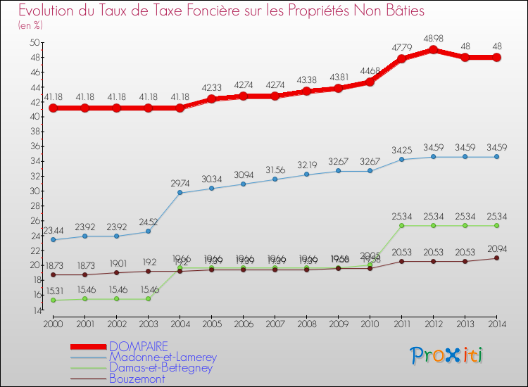 Evolution du taux de la taxe foncière sur les immeubles et terrains non batis pour DOMPAIRE et les communes proches de 2000 à 2014 Comparaison des taux de la taxe foncière sur les immeubles et terrains non batis pour DOMPAIRE et les communes voisines de 2000 à 2014