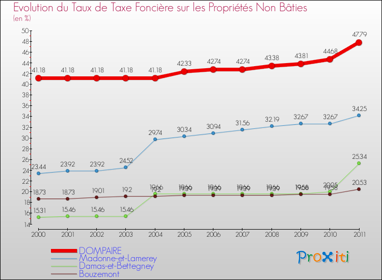 Evolution du taux de la taxe foncière sur les immeubles et terrains non batis pour DOMPAIRE et les communes proches Comparaison des taux de la taxe foncière sur les immeubles et terrains non batis pour DOMPAIRE et les communes voisines