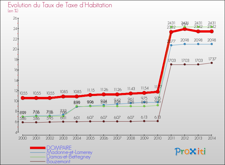 Evolution du taux de la taxe d'habitation pour DOMPAIRE et les communes proches de 2000 à 2014 Comparaison des taux de la taxe d'habitation pour DOMPAIRE et les communes voisines de 2000 à 2014