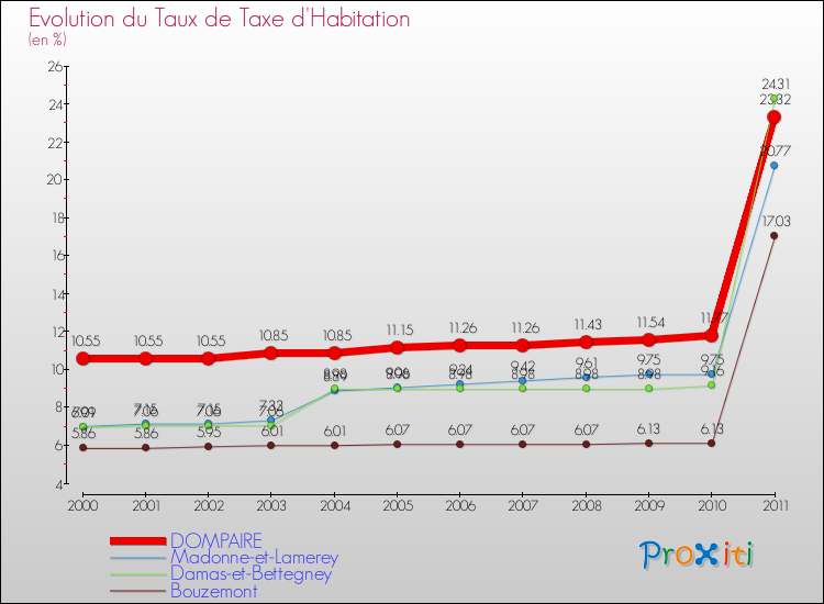 Evolution du taux de la taxe d'habitation pour DOMPAIRE et les communes proches Comparaison des taux de la taxe d'habitation pour DOMPAIRE et les communes voisines