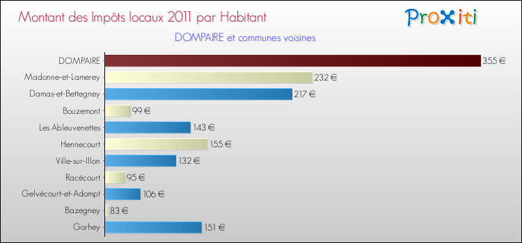 Montant des impôts locaux par Habitant pour DOMPAIRE et les communes proches Comparaison des impôts locaux par habitant pour DOMPAIRE et les communes voisines