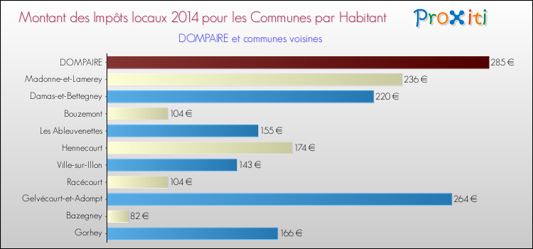 Montant des impôts locaux par Habitant pour DOMPAIRE et les communes proches en 2014 Comparaison des impôts locaux par habitant pour DOMPAIRE et les communes voisines en 2014