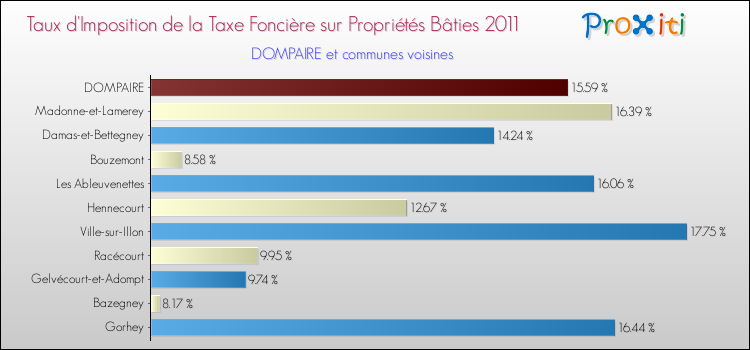 Taux d'imposition de la taxe foncière sur le bati 2011 pour DOMPAIRE et les communes proches Comparaison des taux d'imposition de la taxe foncière sur le bati 2011 pour DOMPAIRE et les communes voisines