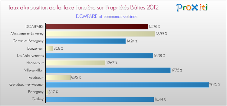 Taux d'imposition de la taxe foncière sur le bati 2012 pour DOMPAIRE et les communes proches Comparaison des taux d'imposition de la taxe foncière sur le bati 2012 pour DOMPAIRE et les communes voisines