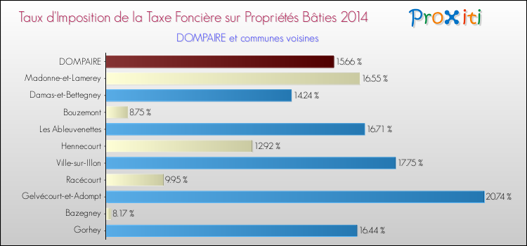 Taux d'imposition de la taxe foncière sur le bati 2014 pour DOMPAIRE et les communes proches Comparaison des taux d'imposition de la taxe foncière sur le bati 2014 pour DOMPAIRE et les communes voisines