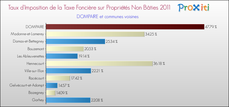 Taux d'imposition de la taxe foncière sur les immeubles et terrains non batis 2011 pour DOMPAIRE et les communes proches Comparaison des taux d'imposition de la taxe foncière sur les immeubles et terrains non batis 2011 pour DOMPAIRE et les communes voisines