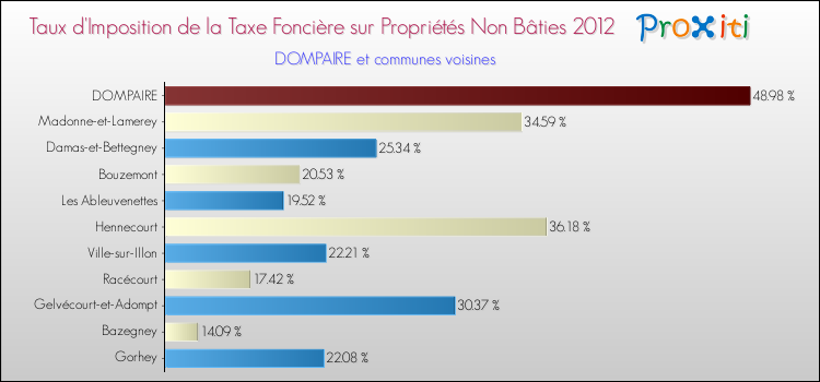 Taux d'imposition de la taxe foncière sur les immeubles et terrains non batis 2012 pour DOMPAIRE et les communes proches Comparaison des taux d'imposition de la taxe foncière sur les immeubles et terrains non batis 2012 pour DOMPAIRE et les communes voisines