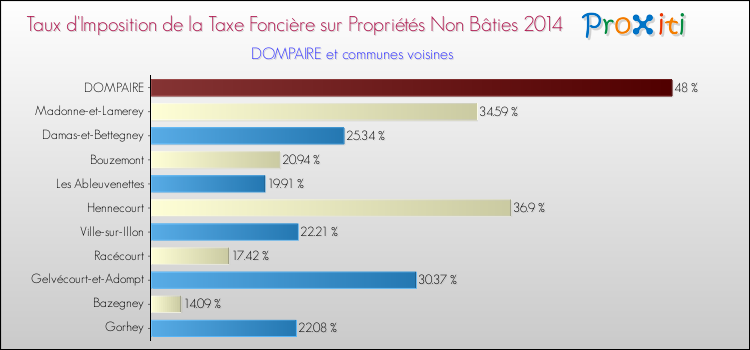 Taux d'imposition de la taxe foncière sur les immeubles et terrains non batis 2014 pour DOMPAIRE et les communes proches Comparaison des taux d'imposition de la taxe foncière sur les immeubles et terrains non batis 2014 pour DOMPAIRE et les communes voisines