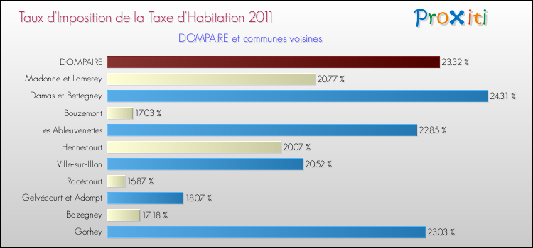 Taux d'imposition de la taxe d'habitation 2011 pour DOMPAIRE et les communes proches Comparaison des taux d'imposition de la taxe d'habitation 2011 pour DOMPAIRE et les communes voisines