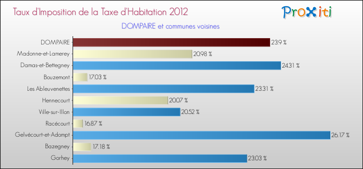 Taux d'imposition de la taxe d'habitation 2012 pour DOMPAIRE et les communes proches Comparaison des taux d'imposition de la taxe d'habitation 2012 pour DOMPAIRE et les communes voisines