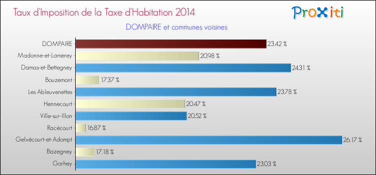 Taux d'imposition de la taxe d'habitation 2014 pour DOMPAIRE et les communes proches Comparaison des taux d'imposition de la taxe d'habitation 2014 pour DOMPAIRE et les communes voisines