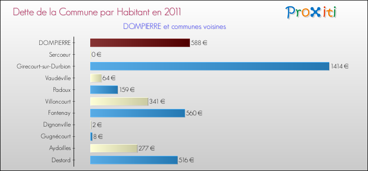 Dette par habitant de la commune en 2011 pour DOMPIERRE et les communes proches Comparaison de la dette par habitant de la commune en 2011 pour DOMPIERRE et les communes voisines