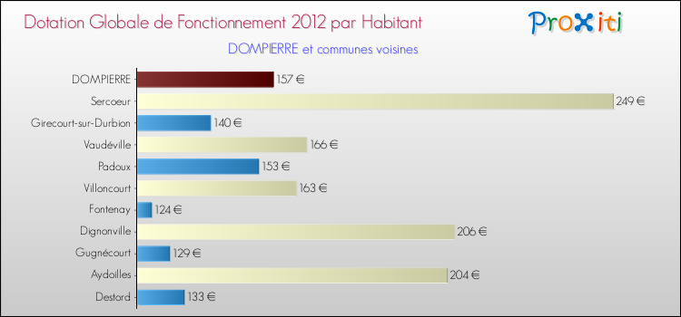 Montant des dotations globales de fonctionnement DGF par Habitant pour DOMPIERRE et les communes proches Comparaison des des dotations globales de fonctionnement DGF par habitant pour DOMPIERRE et les communes voisines