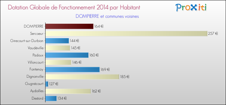 Montant des dotations globales de fonctionnement DGF par Habitant pour DOMPIERRE et les communes proches en 2014. Comparaison des des dotations globales de fonctionnement DGF par habitant pour DOMPIERRE et les communes voisines en 2014.