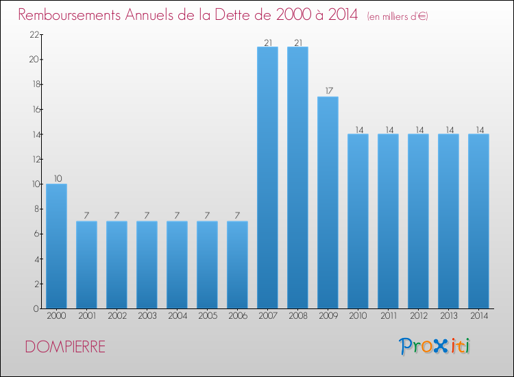 Evolution de l'annuité de la dette pour la commune de DOMPIERRE de 2000 à 2014 Annuités de la dette pour DOMPIERRE de 2000 à 2014