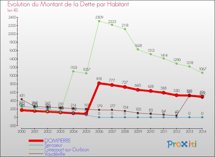 Evolution de la dette par habitant pour la commune de DOMPIERRE et les communes proches de 2000 à 2014 Comparaison de la dette par habitant pour DOMPIERRE et les communes voisines de 2000 à 2014