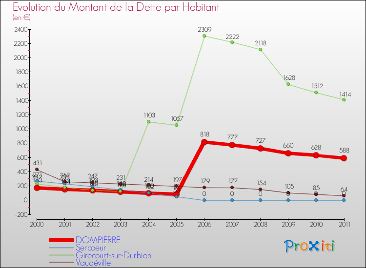 Evolution de la dette par habitant pour la commune de DOMPIERRE et les communes proches Comparaison de la dette par habitant pour DOMPIERRE et les communes voisines