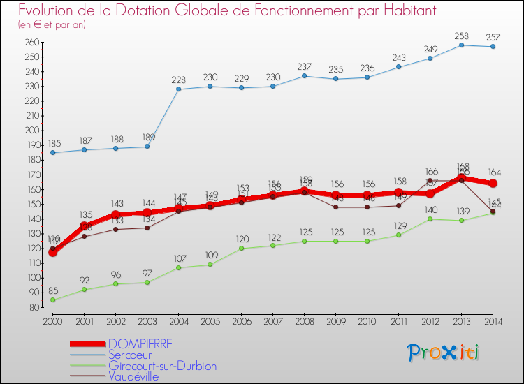 Evolution et montant de la dotation globale de fonctionnement par Habitant pour DOMPIERRE et les communes proches de 2000 à 2014. Comparaison des dotations globales de fonctionnement par habitant pour DOMPIERRE et les communes voisines de 2000 à 2014.