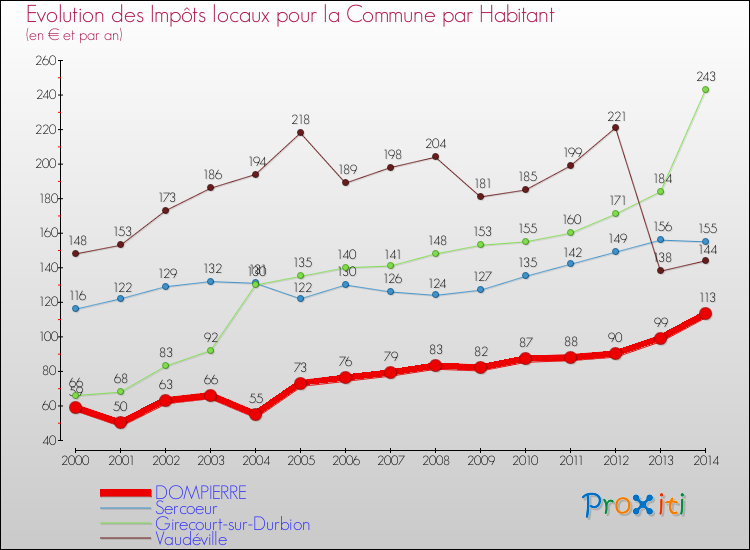 Evolution et montant des impôts locaux par Habitant pour DOMPIERRE et les communes proches de 2000 à 2014 Comparaison des impôts locaux par habitant pour DOMPIERRE et les communes voisines de 2000 à 2014