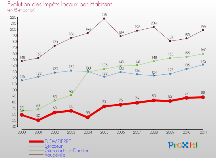 Evolution et montant des impôts locaux par Habitant pour DOMPIERRE et les communes proches Comparaison des impôts locaux par habitant pour DOMPIERRE et les communes voisines