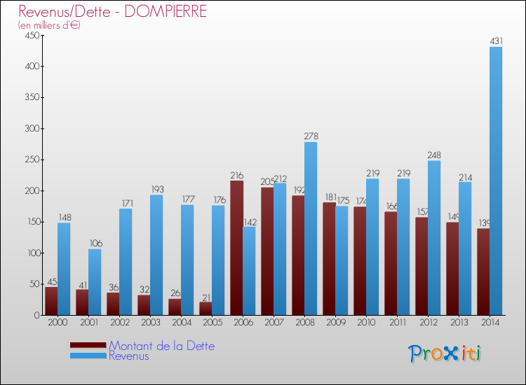 Evolution comparée de la dette et des revenus pour la commune de DOMPIERRE de 2000 à 2014 Comparaison de la dette et des revenus pour DOMPIERRE de 2000 à 2014