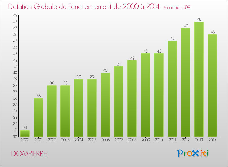 Evolution du montant de la Dotation Globale de Fonctionnement pour la commune de DOMPIERRE de 2000 à 2014 Evolution du montant de la Dotation Globale de Fonctionnement pour DOMPIERRE de 2000 à 2014
